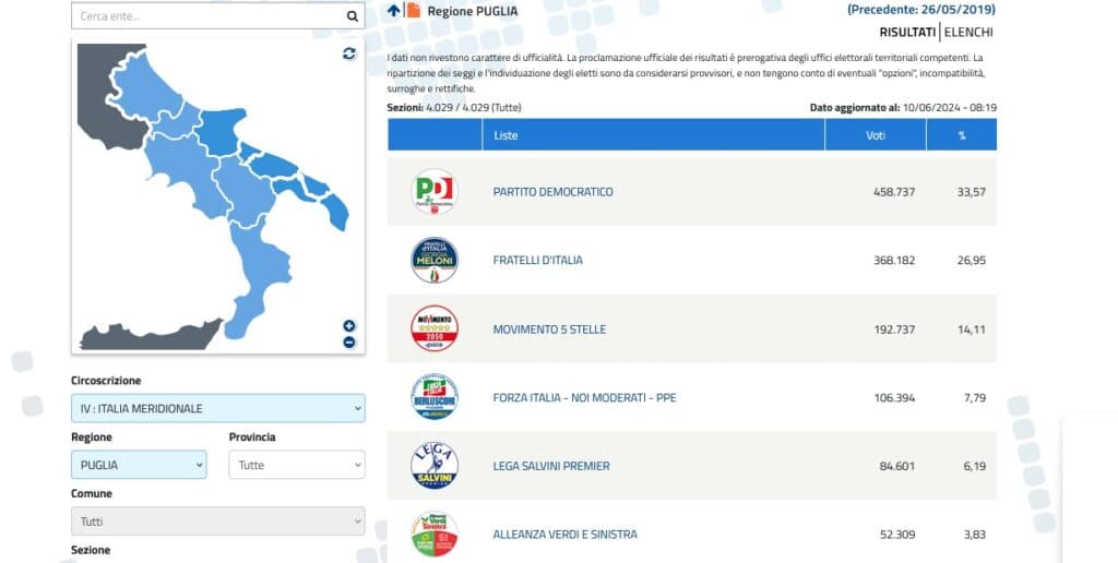 In Puglia Decaro traina il Pd. Bari verso il ballottaggio. A Lecce FdI primo partito