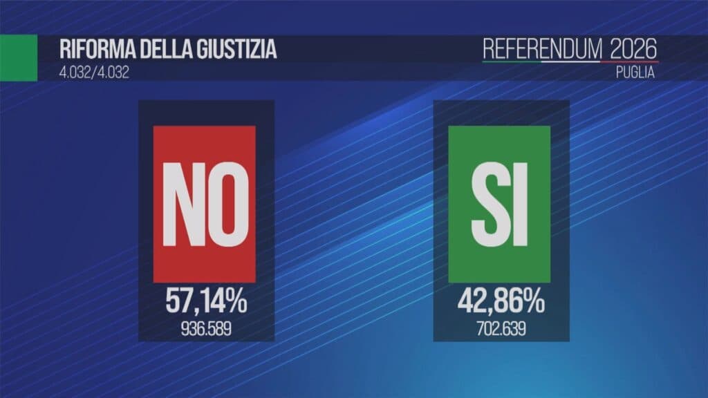 Referendum giustizia, vince il no. In Puglia il dato è del 53.67 per cento contro il 46.33